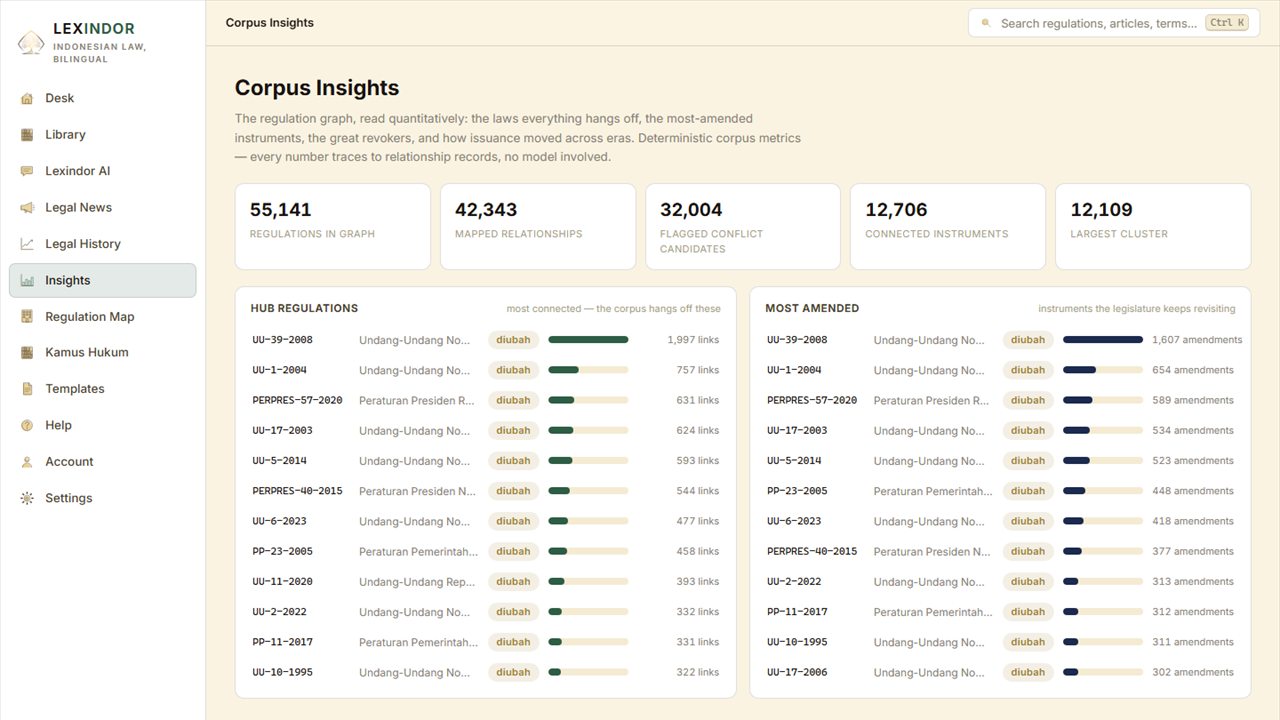 Lexindor corpus insights showing 55,141 regulations in the graph, 42,343 mapped relationships and 32,004 flagged conflict candidates, with hub regulations and most-amended instruments ranked