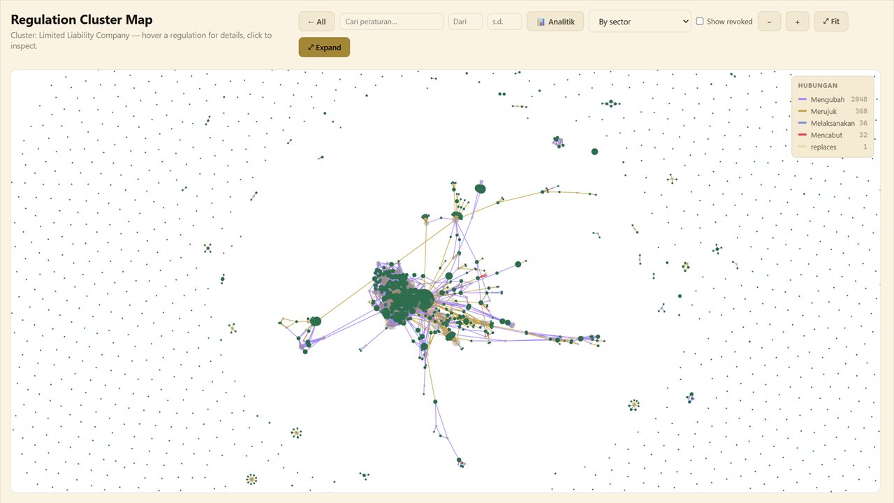 Lexindor regulation cluster map, a force-directed graph of the Limited Liability Company cluster with amending and referring edges radiating from the hub, beside a legend counting 2,048 amending, 368 referring, 36 implementing and 32 revoking relationships
